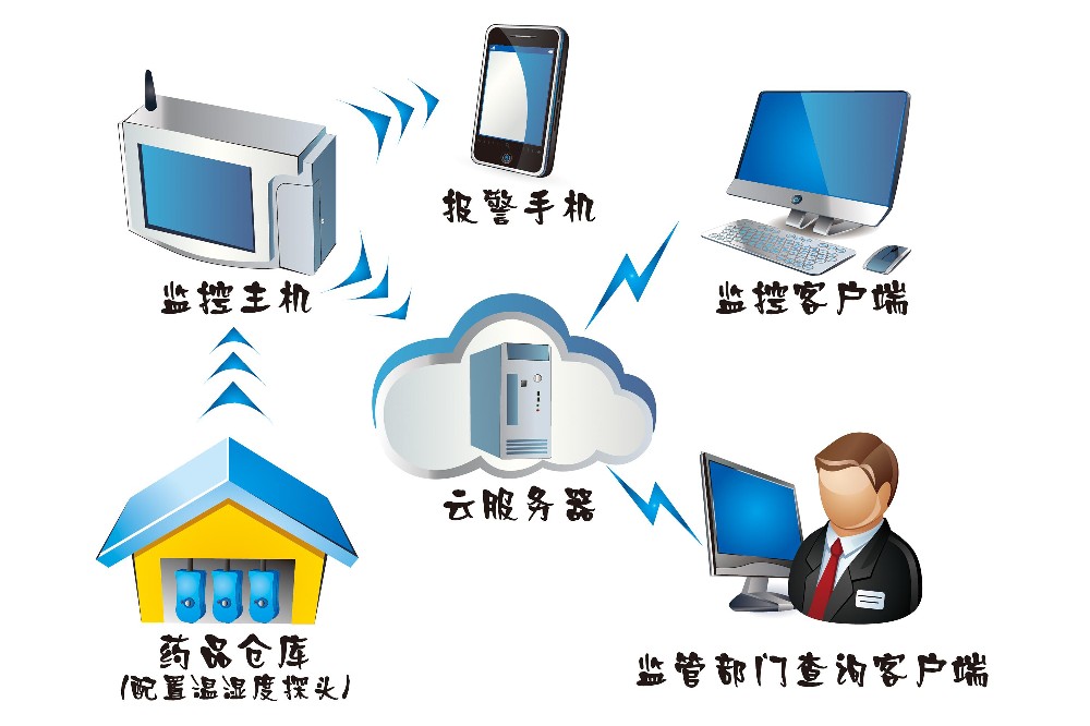 wsk-1無線溫濕度云監控系統